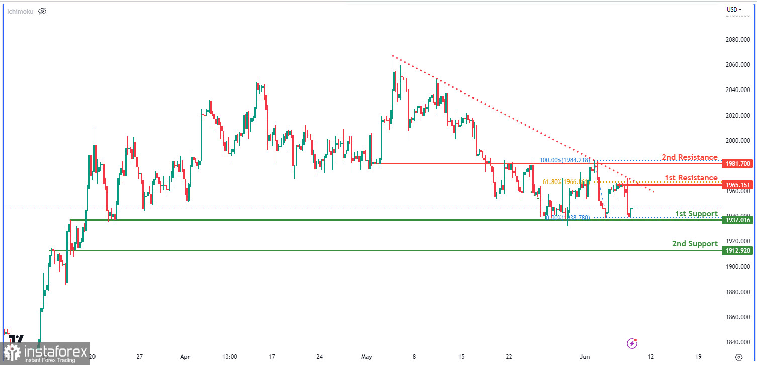 XAU/USD: возможен краткосрочный рост к уровню сопротивления. Прогноз на 8 июня 2023 