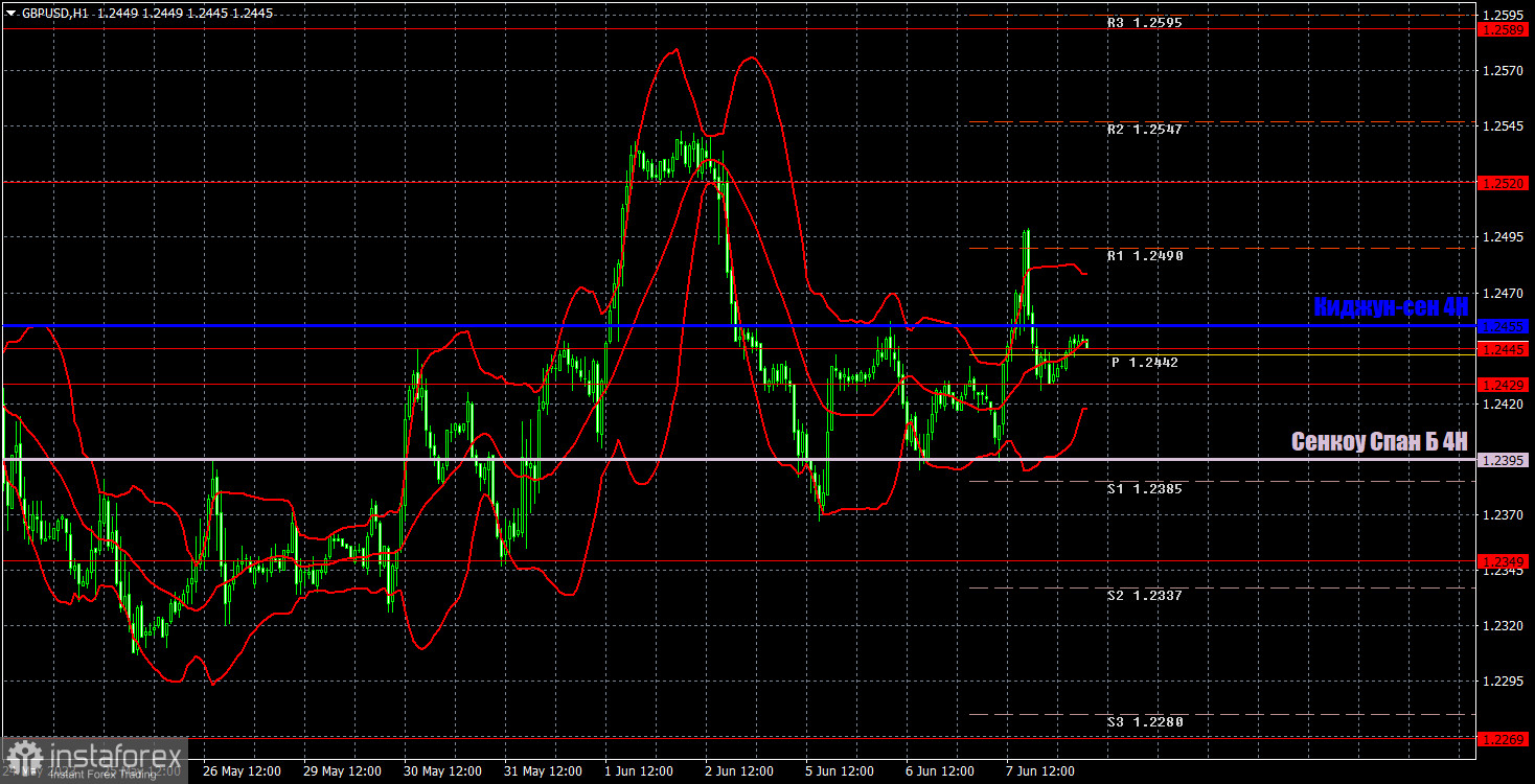 FX.Co - Прогноз И Торговые Сигналы По GBP/USD На 8 Июня. Отчет COT.