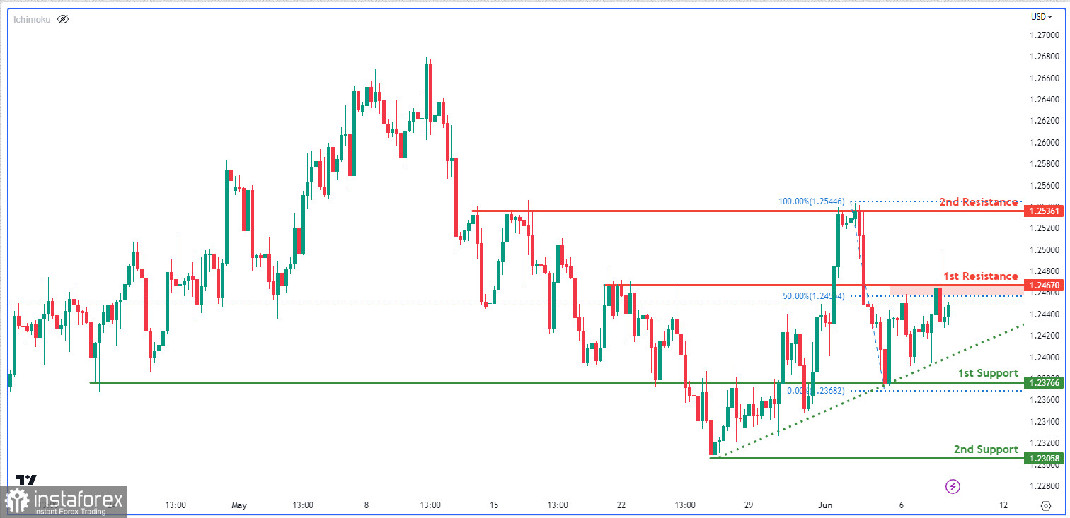 GBP/USD: ожидается дальнейшее развитие восходящей тенденции. Прогноз на 8 июня 2023