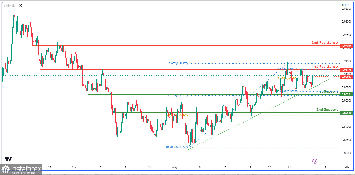 USD/CHF: ожидается усиление бычьего импульса. Прогноз на 8 июня 2023 