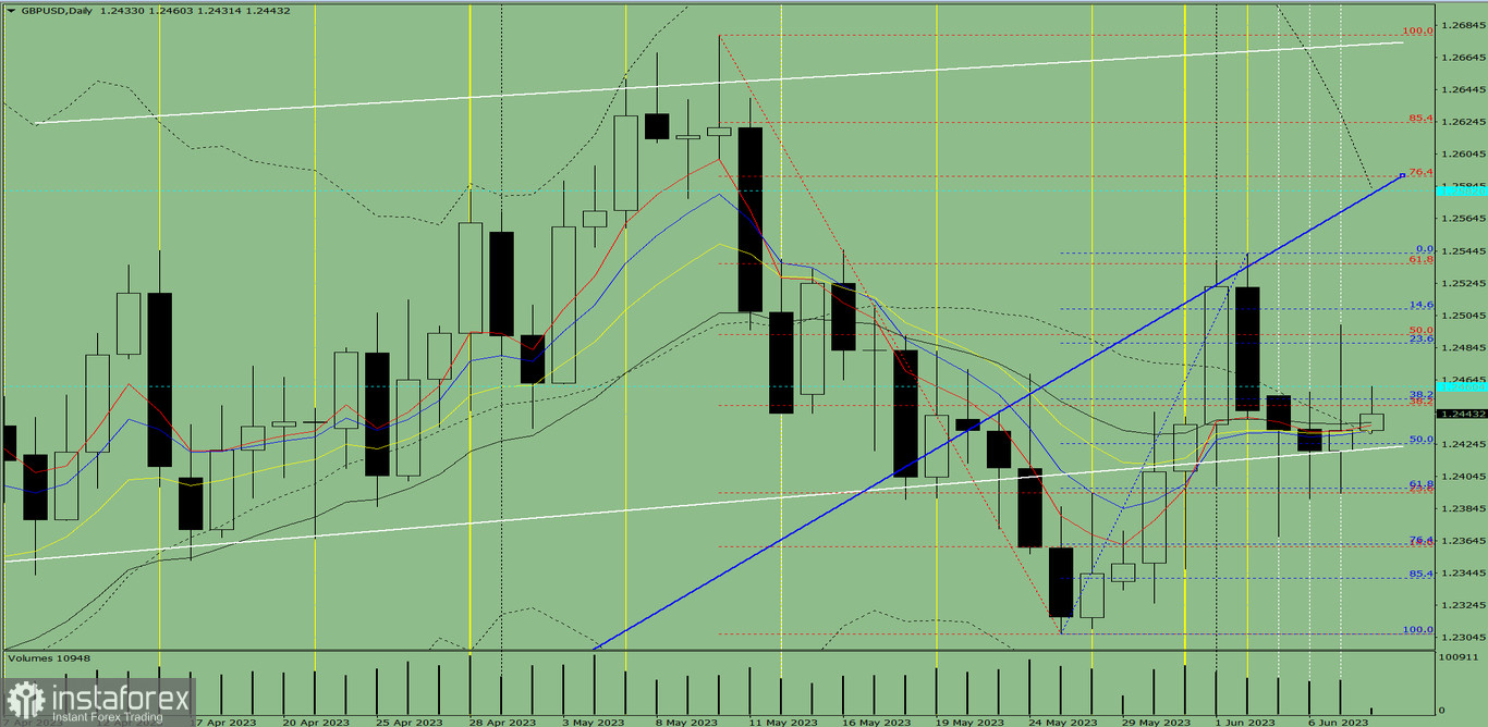 Przegląd dzienny oraz analiza wskaźnikowa pary GBP/USD na 8 czerwca 2023 roku