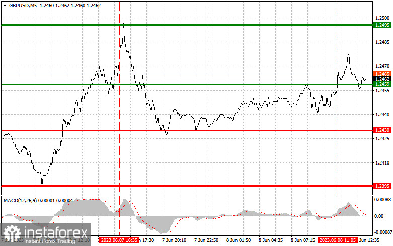 GBPUSD: простые советы по торговле для начинающих трейдеров на 8 июня (американская сессия)