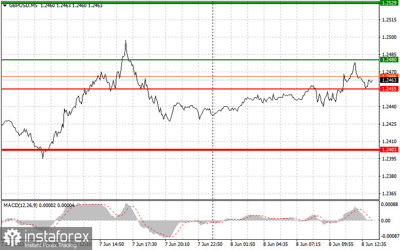 GBPUSD: простые советы по торговле для начинающих трейдеров на 8 июня (американская сессия)