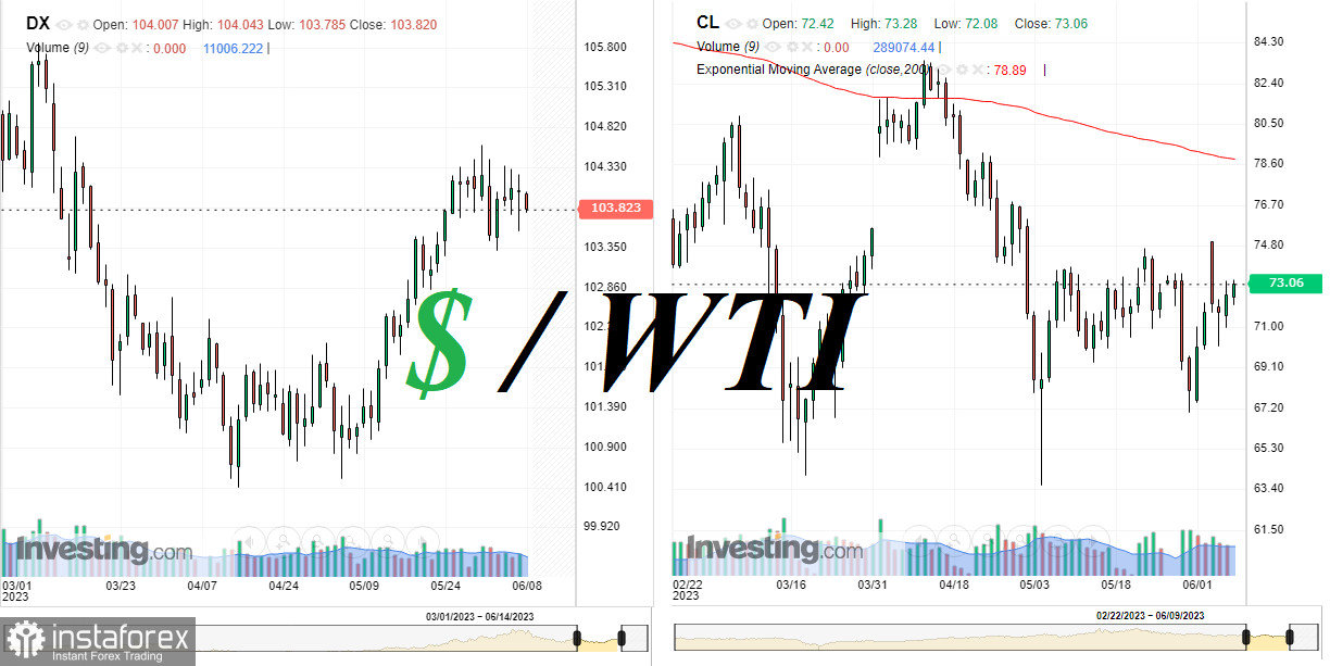 Нефть-доллар: текущая динамика и ожидания рынка