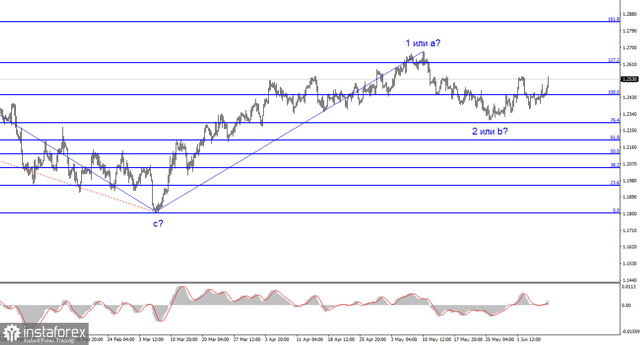 分析 EUR/USD。6月8日。将会有一个修正浪！