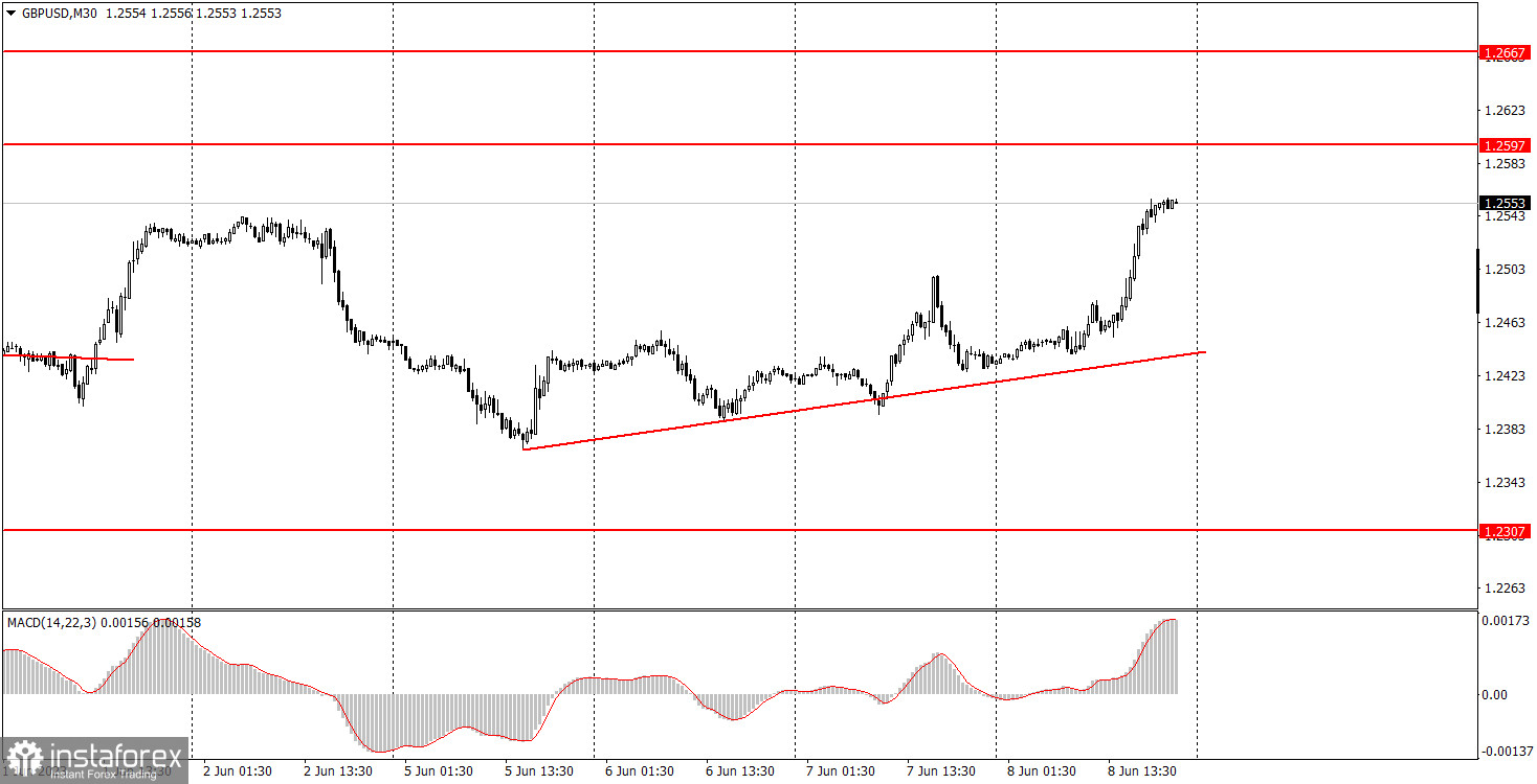 Как торговать валютную пару GBP/USD 9 июня. Простые советы и разбор сделок для новичков