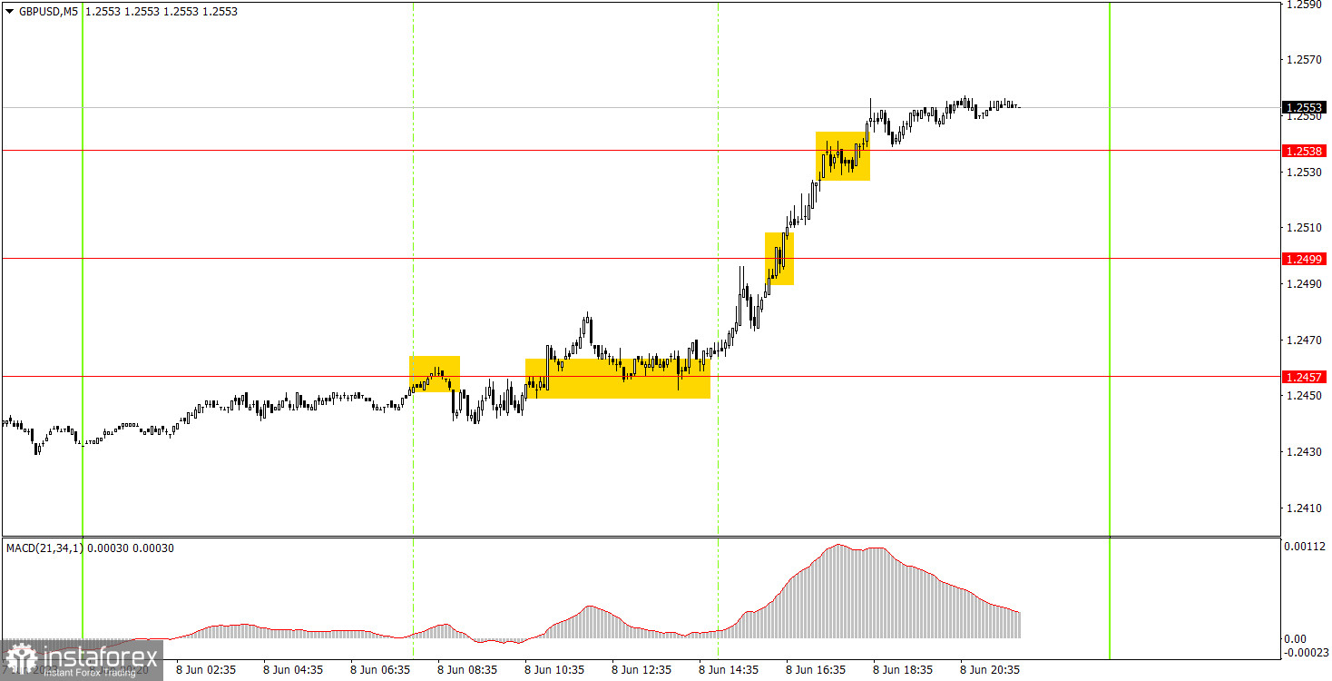 Как торговать валютную пару GBP/USD 9 июня. Простые советы и разбор сделок для новичков