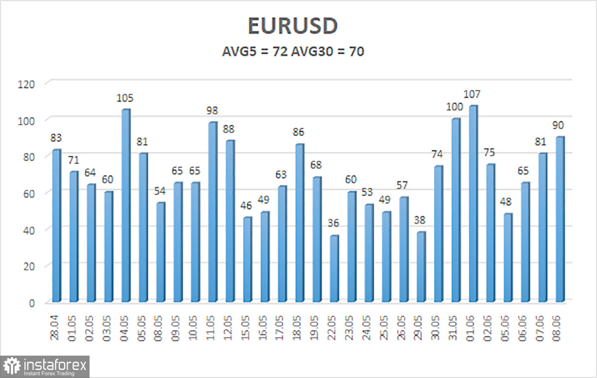 Обзор пары EUR/USD. 9 июня. Европейская экономика потихоньку сваливается в рецессию