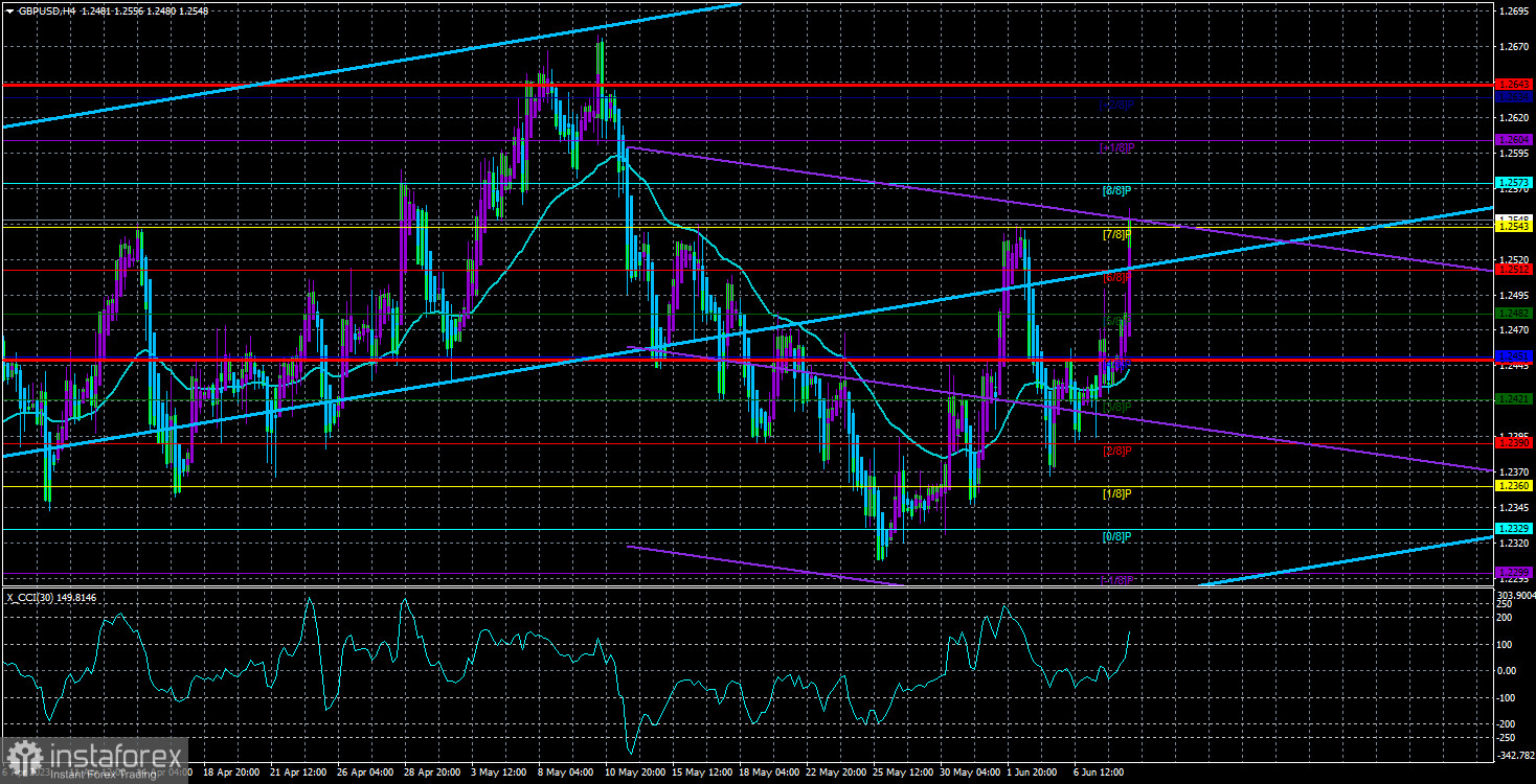 Обзор пары GBP/USD. 9 июня. Фантастический фунт и неопределенность с Банком Англии