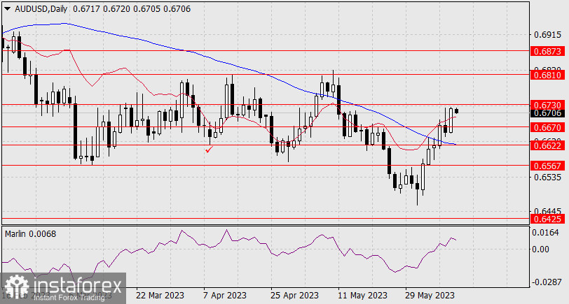 Прогноз по AUD/USD на 9 июня 2023 года