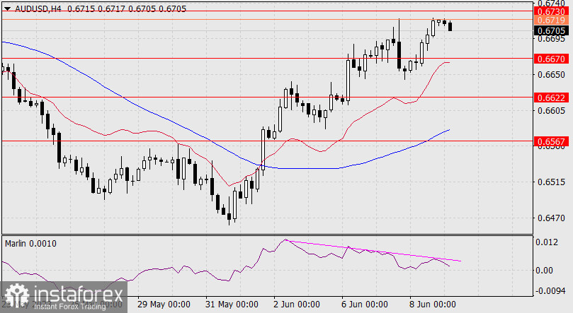 Прогноз по AUD/USD на 9 июня 2023 года