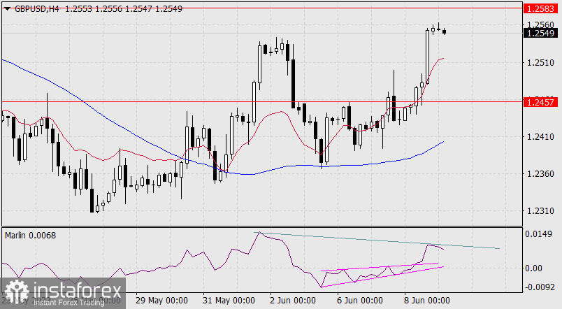 Прогноз по GBP/USD на 9 июня 2023 года