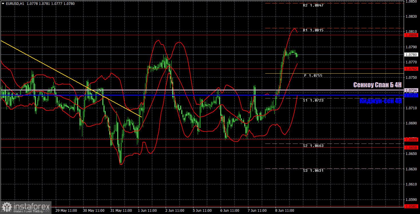 Прогноз и торговые сигналы по EUR/USD на 9 июня. Отчет COT. Детальный разбор движения пары и торговых сделок. Рост евровалюты на ровном месте