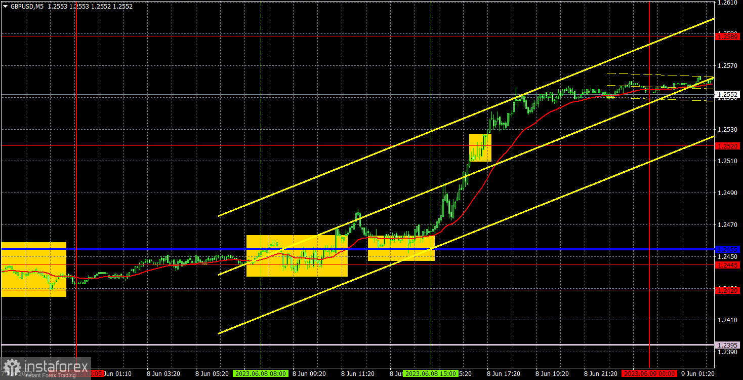 Прогноз и торговые сигналы по GBP/USD на 9 июня. Отчет COT. Детальный разбор движения пары и торговых сделок. Фунт стерлингов пользуется моментом и благосклонностью трейдеров