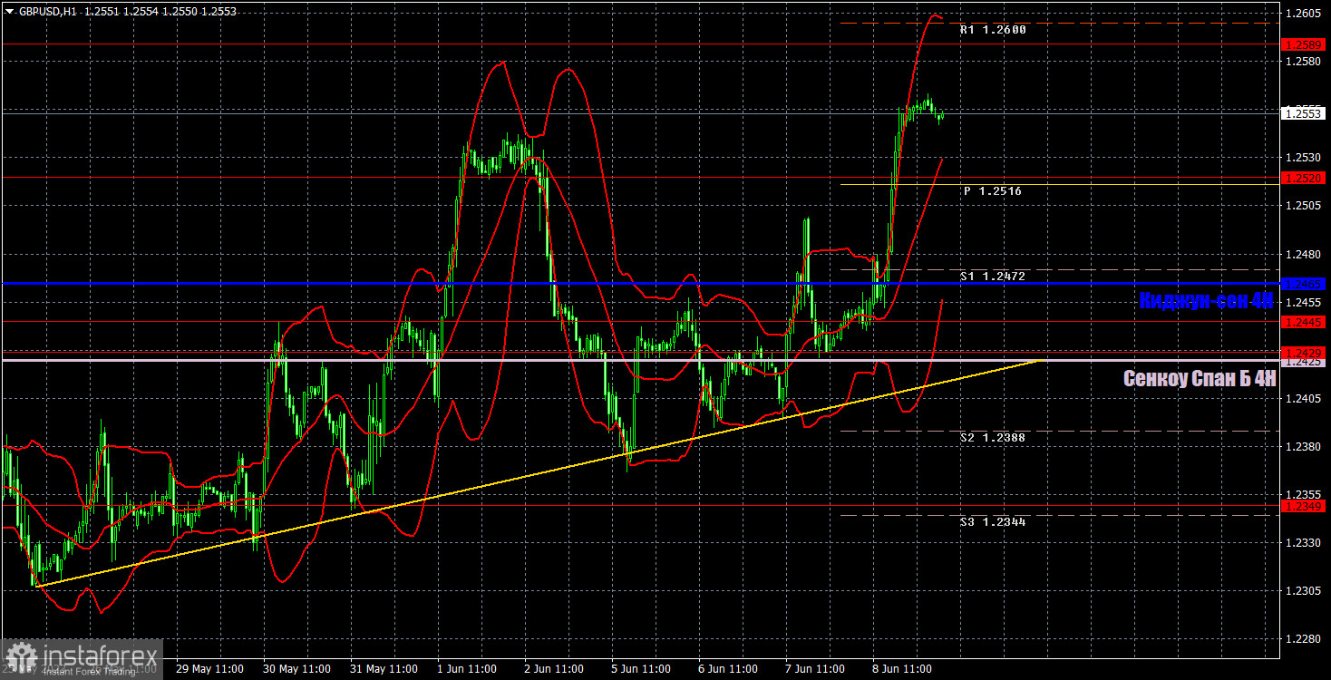 Прогноз и торговые сигналы по GBP/USD на 9 июня. Отчет COT. Детальный разбор движения пары и торговых сделок. Фунт стерлингов пользуется моментом и благосклонностью трейдеров