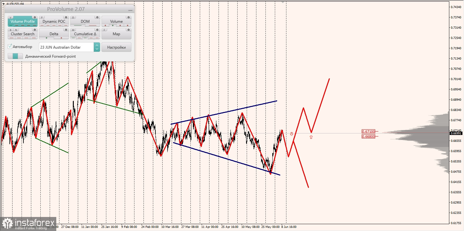 Маржинальные зоны по AUD/USD, NZD/USD, USD/CAD (09.06.2023)