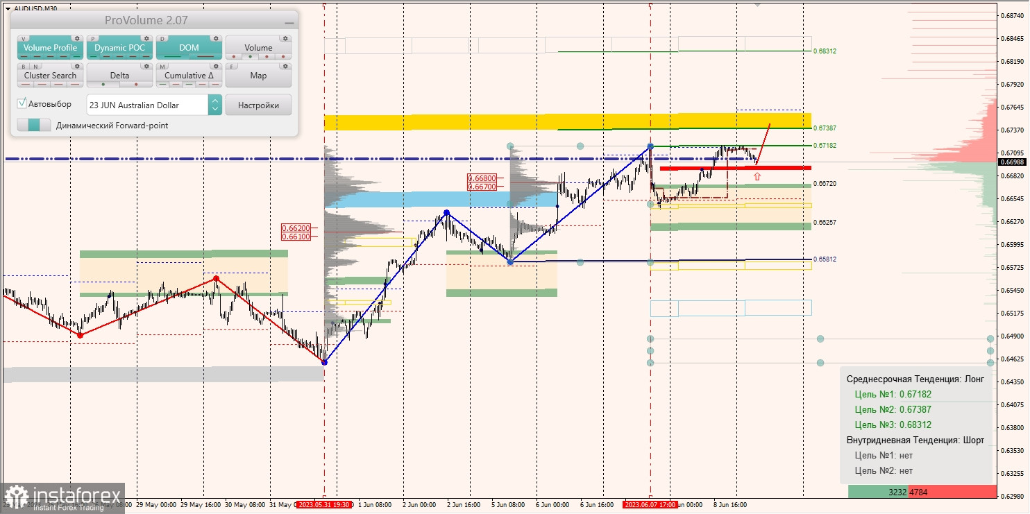 Маржинальные зоны по AUD/USD, NZD/USD, USD/CAD (09.06.2023)