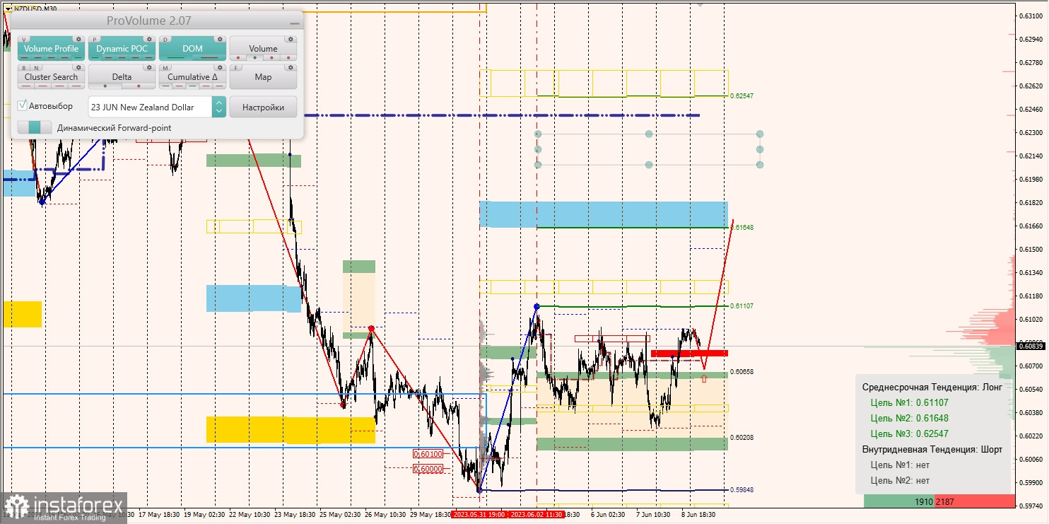 Маржинальные зоны по AUD/USD, NZD/USD, USD/CAD (09.06.2023)