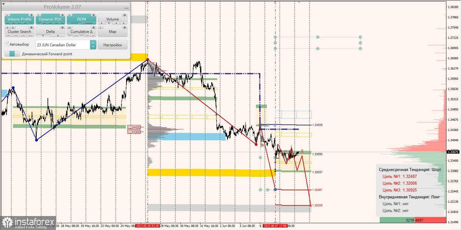 Маржинальные зоны по AUD/USD, NZD/USD, USD/CAD (09.06.2023)