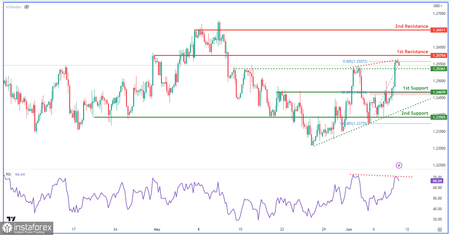 GBP/USD: возможен бычий разворот. Прогноз на 9 июня 2023