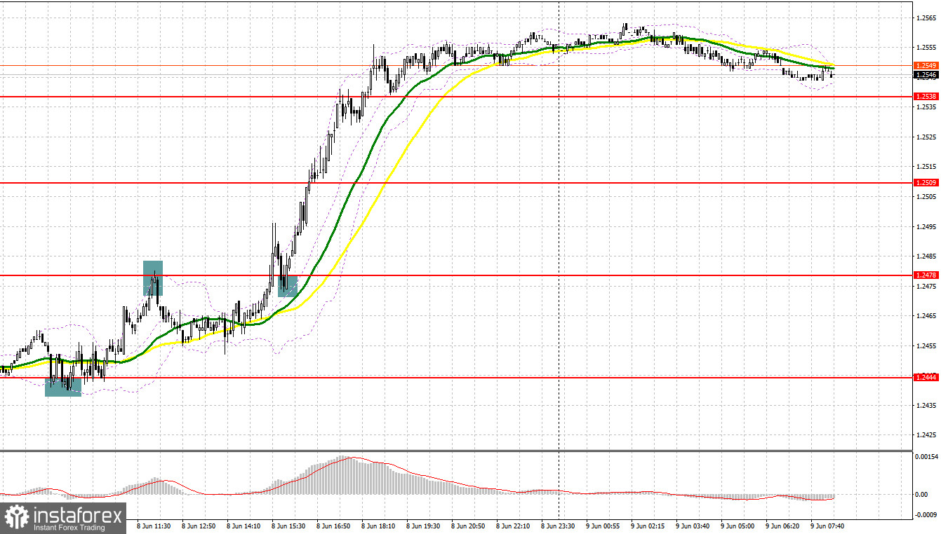 GBP/USD: план на европейскую сессию 9 июня. Commitment of Traders COT-отчеты (разбор вчерашних сделок). Фунт обновляет месячные максимумы