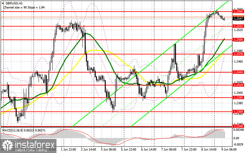 GBP/USD: план на европейскую сессию 9 июня. Commitment of Traders COT-отчеты (разбор вчерашних сделок). Фунт обновляет месячные максимумы