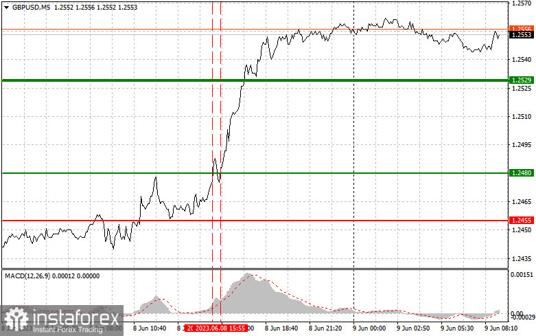 GBPUSD: простые советы по торговле для начинающих трейдеров на 9 июня. Разбор вчерашних сделок на Форекс