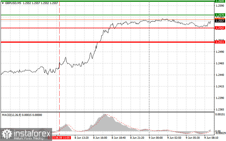 GBPUSD: простые советы по торговле для начинающих трейдеров на 9 июня. Разбор вчерашних сделок на Форекс