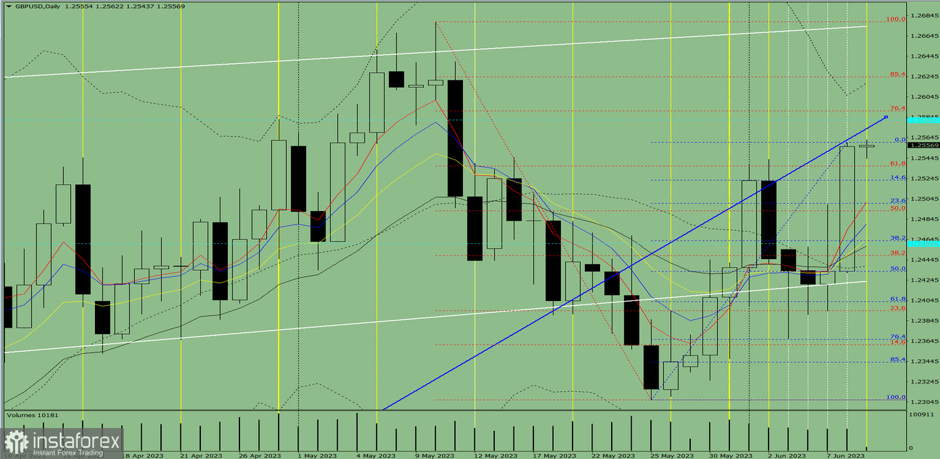 Индикаторный анализ. Дневной обзор на 9 июня 2023 года по валютной паре GBP/USD