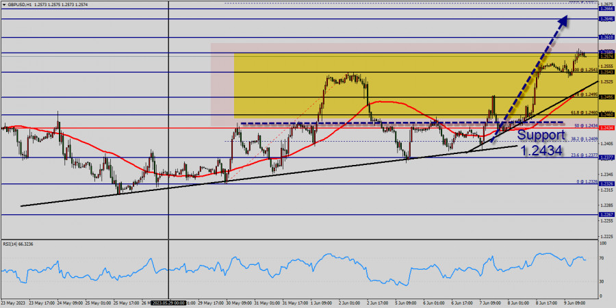 Technical analysis of GBP/USD for June 09 2023