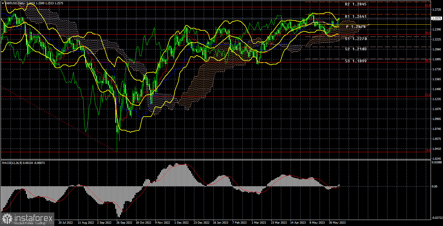 Анализ торговой недели 5 – 9 июня по паре GBP/USD. Отчет COT. Фунт стерлингов: «старые песни о главном». 