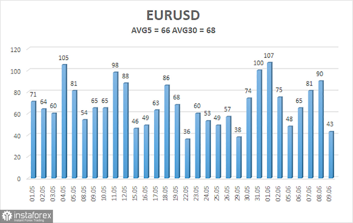 Обзор пары EUR/USD. 12 июня. Заседание ЕЦБ должно пройти без сюрпризов