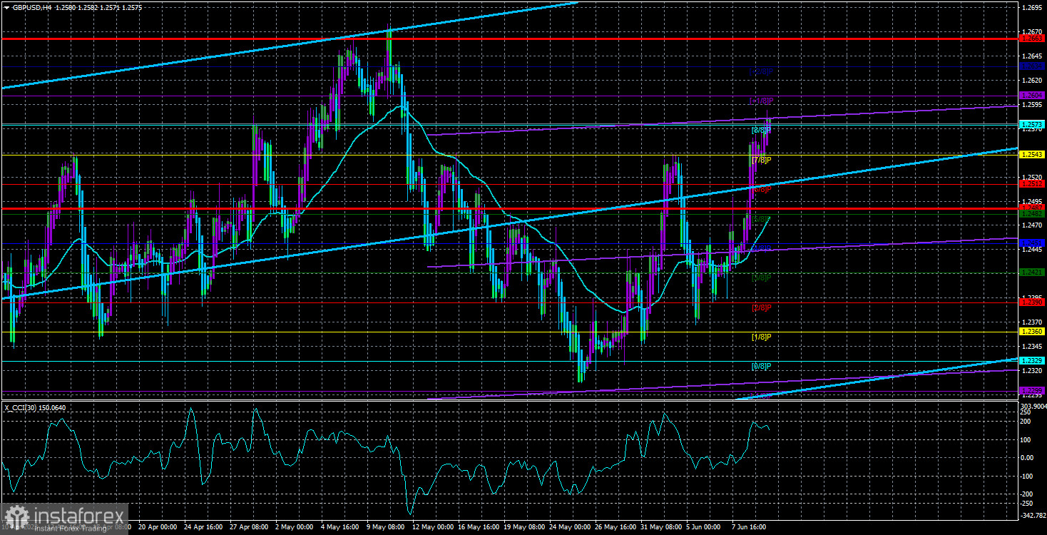 Обзор пары GBP/USD. 12 июня. Заседание ФРС и американская инфляция.