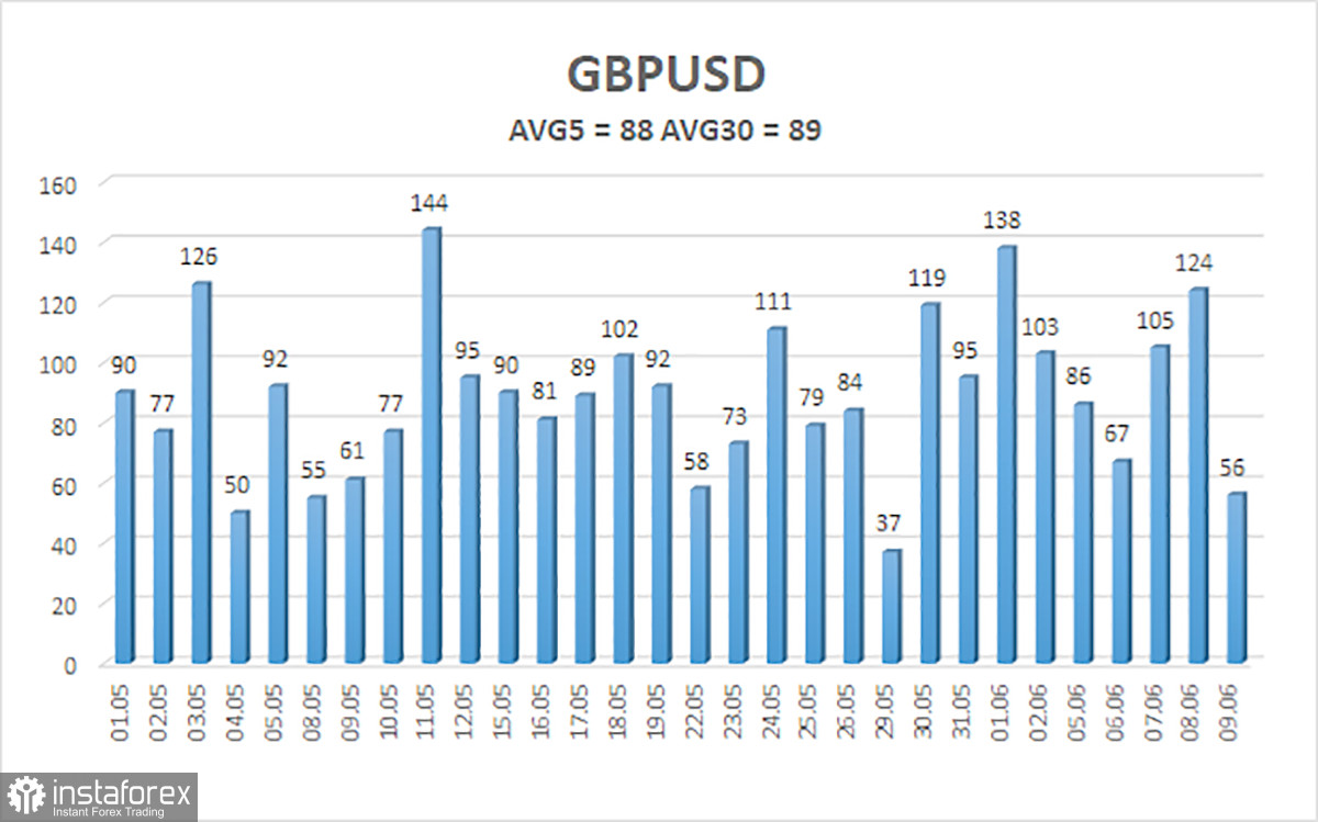 Обзор пары GBP/USD. 12 июня. Заседание ФРС и американская инфляция.