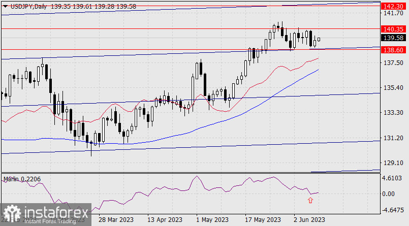 Prognoza dla USD/JPY na 12 czerwca 2023 r