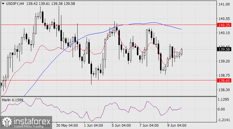 Prognoza dla USD/JPY na 12 czerwca 2023 r