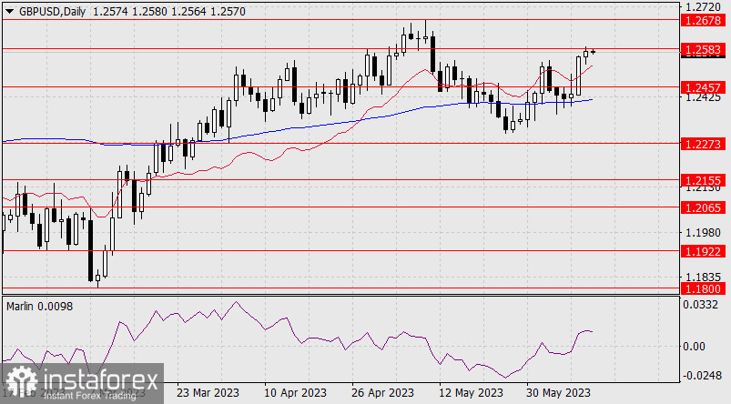 Prognoza dla GBP/USD na 12 czerwca 2023 r