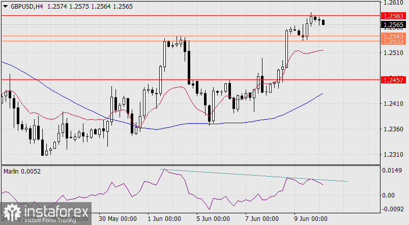 Prognoza dla GBP/USD na 12 czerwca 2023 r