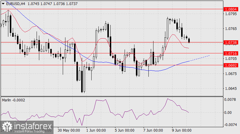 Прогноз по EUR/USD на 12 июня 2023 года