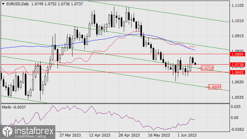 Prognoza dla EUR/USD na 12 czerwca 2023 r