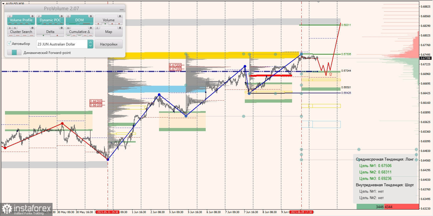 Маржинальные зоны по AUD/USD, NZD/USD, USD/CAD (12.06.2023)