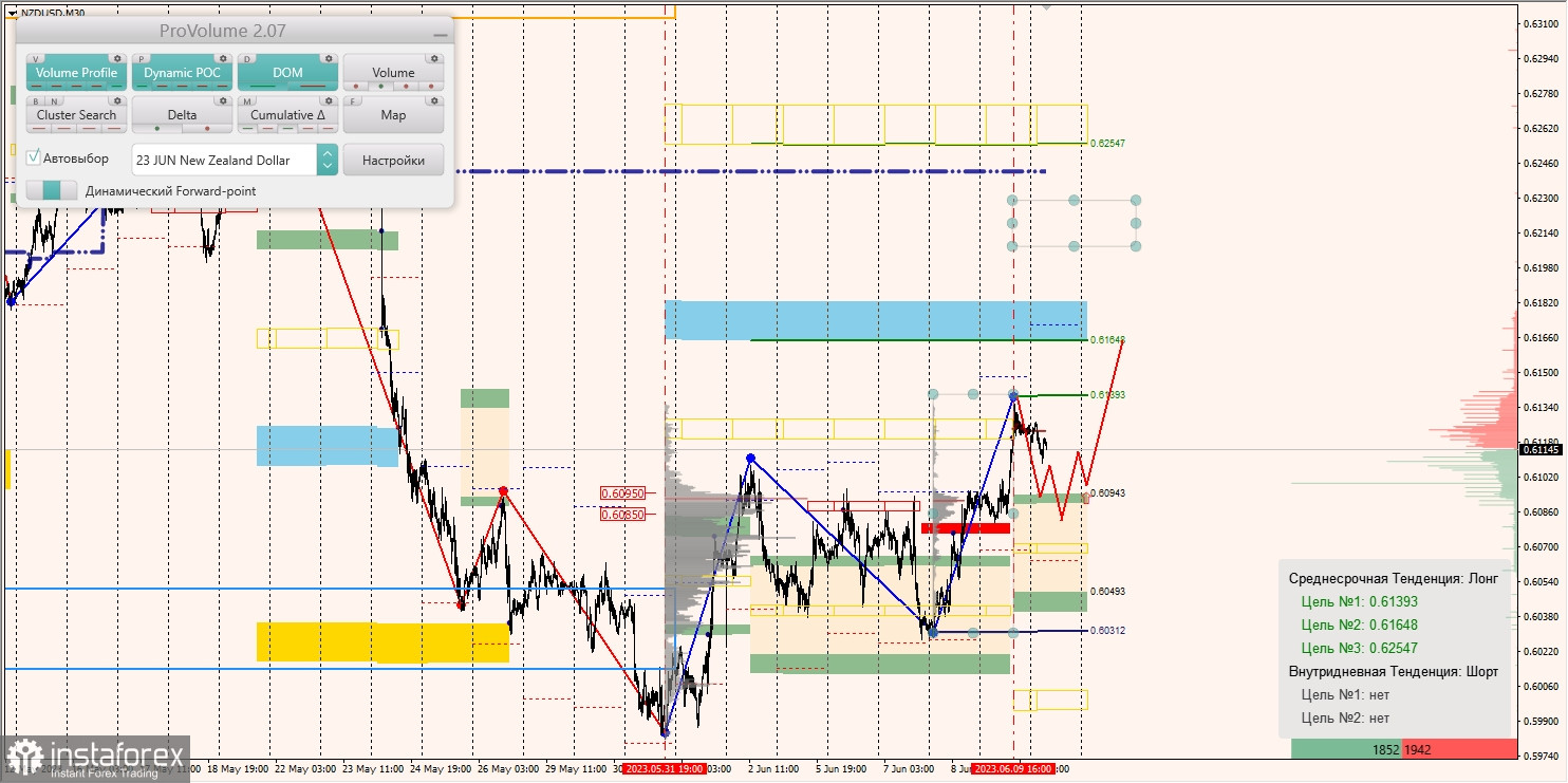 Маржинальные зоны по AUD/USD, NZD/USD, USD/CAD (12.06.2023)