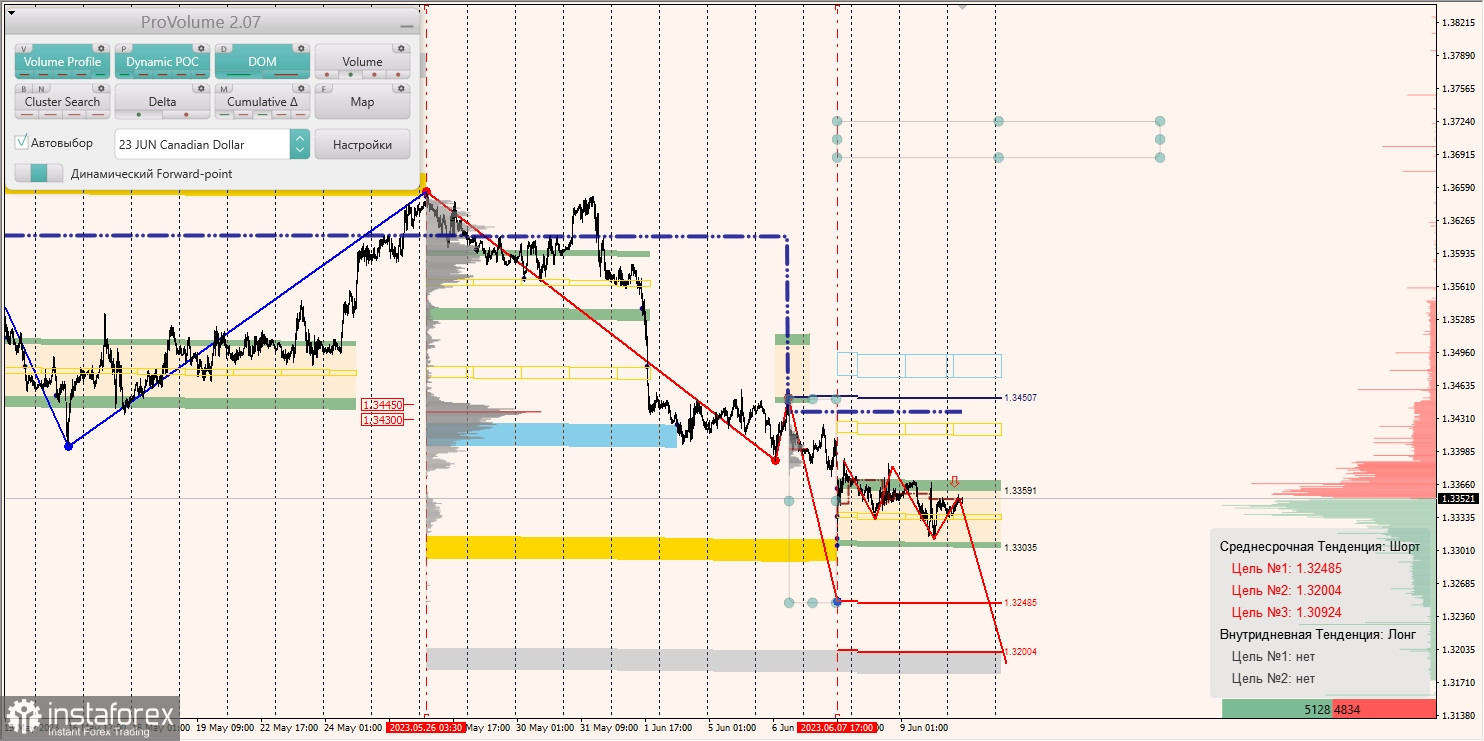 Маржинальные зоны по AUD/USD, NZD/USD, USD/CAD (12.06.2023)