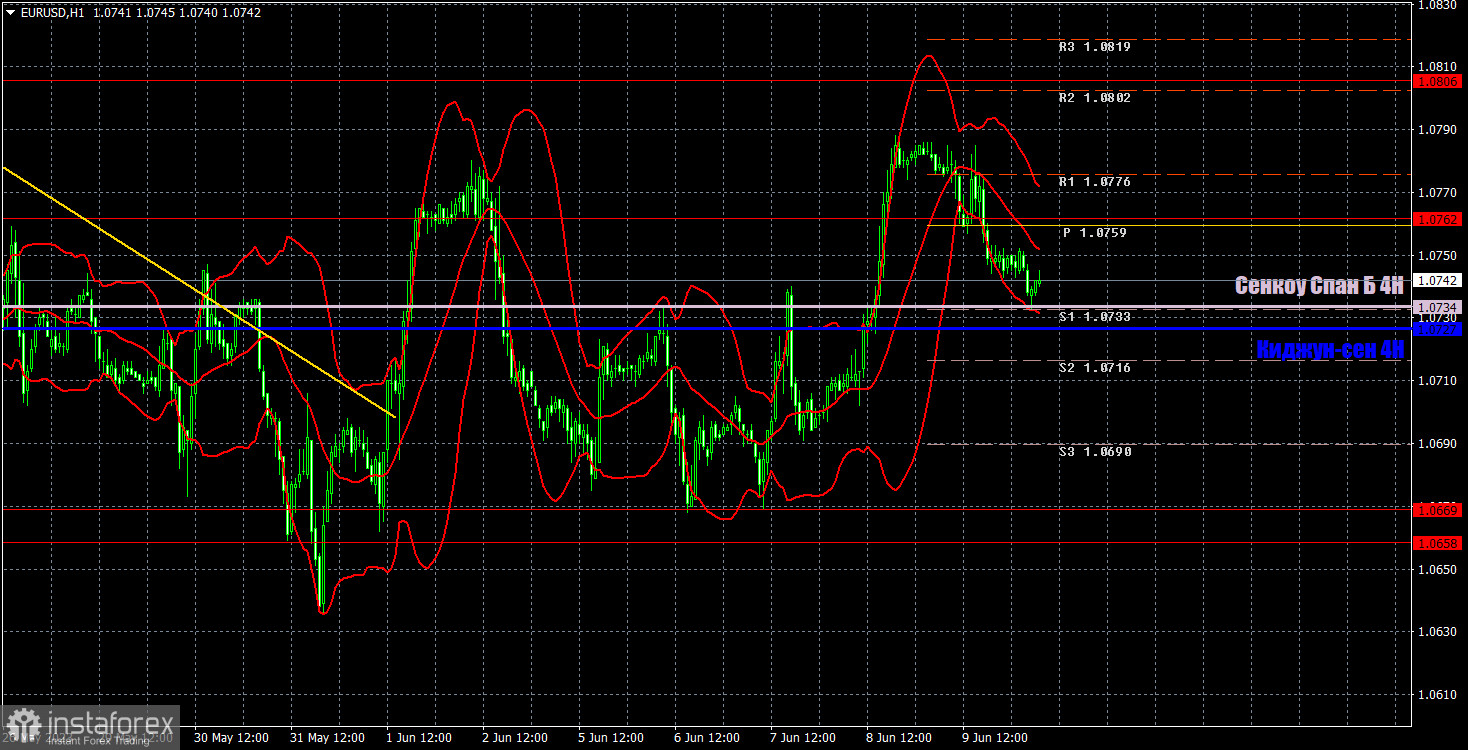 Прогноз и торговые сигналы по EUR/USD на 12 июня. Отчет COT. Детальный разбор движения пары и торговых сделок. Скучная пятница вяло перетекает в скучный понедельник