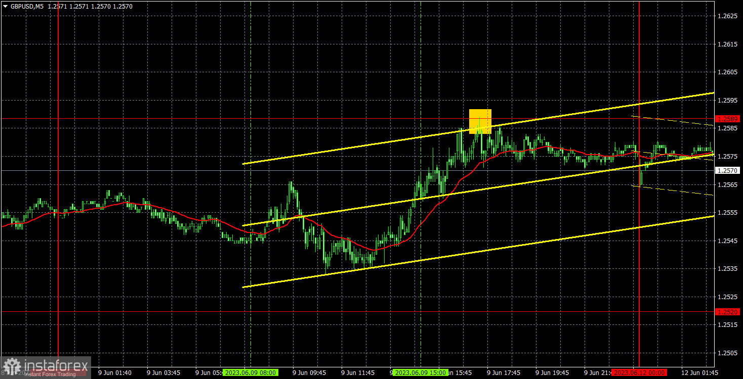 Прогноз и торговые сигналы по GBP/USD на 12 июня. Отчет COT. Детальный разбор движения пары и торговых сделок. Фунт продолжает расти в преддверии заседания Банка Англии 