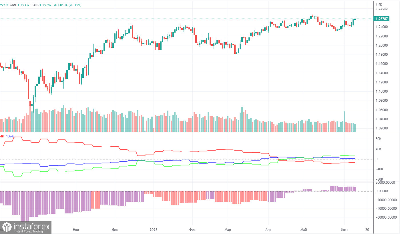 Прогноз и торговые сигналы по GBP/USD на 12 июня. Отчет COT. Детальный разбор движения пары и торговых сделок. Фунт продолжает расти в преддверии заседания Банка Англии 