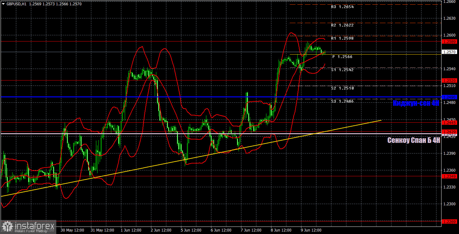 Прогноз и торговые сигналы по GBP/USD на 12 июня. Отчет COT. Детальный разбор движения пары и торговых сделок. Фунт продолжает расти в преддверии заседания Банка Англии 