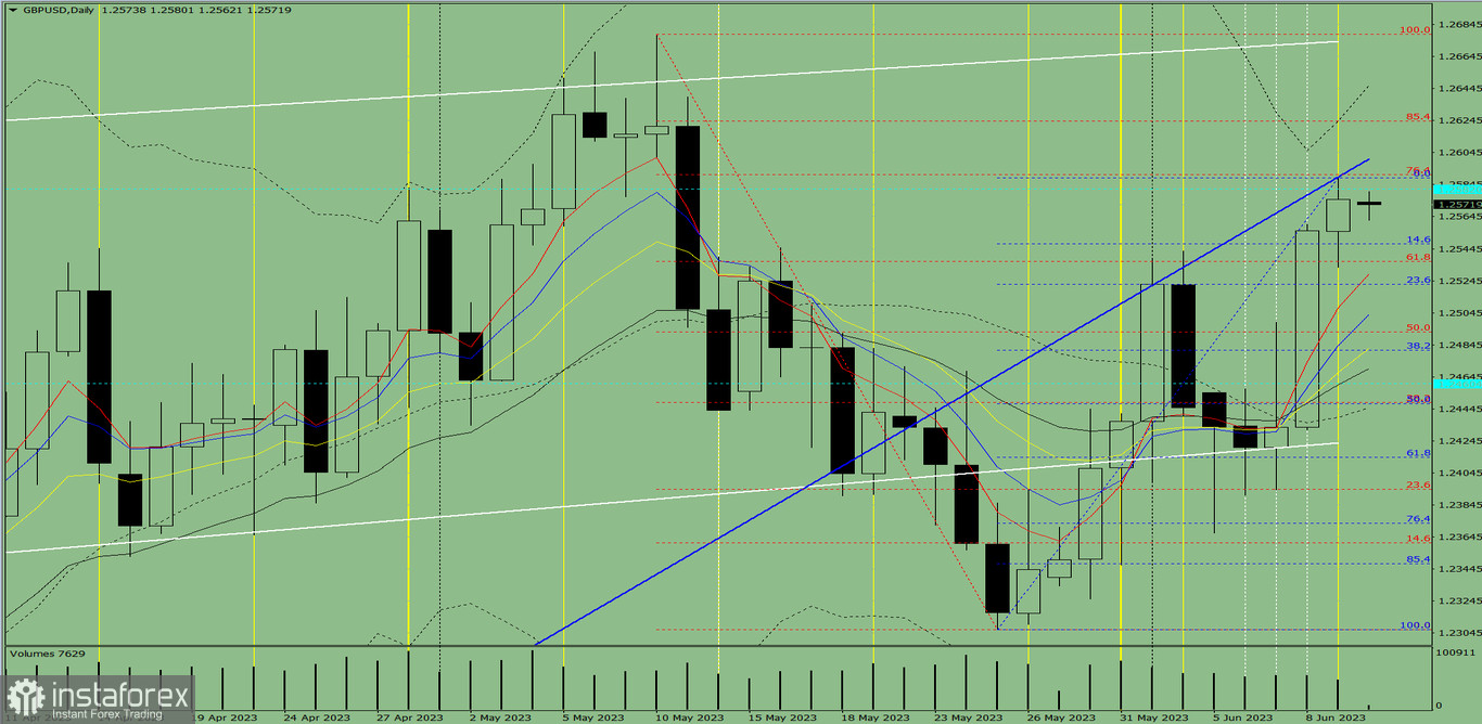 Индикаторный анализ. Дневной обзор на 12 июня 2023 года по валютной паре GBP/ USD