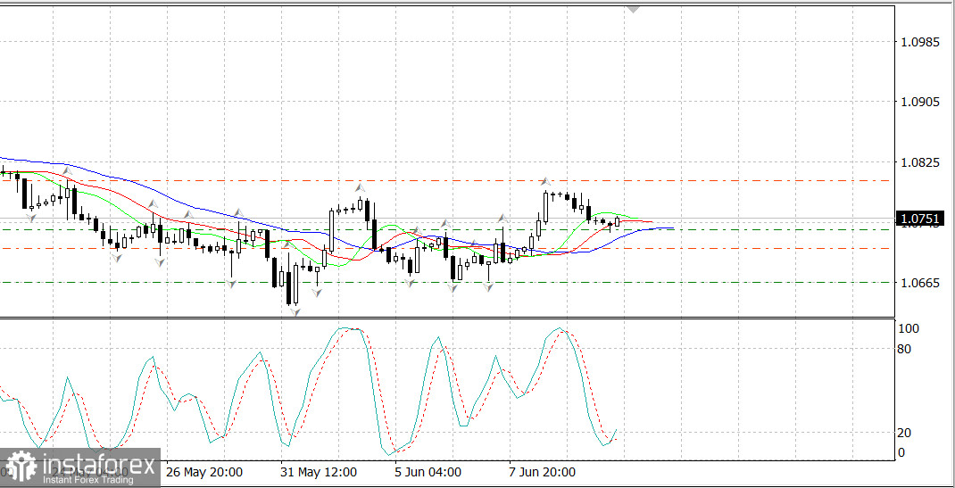 EUR/USD - неделя ФРС