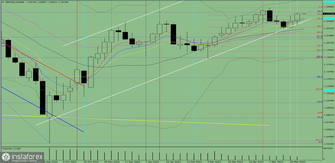 Analiza techniczna GBP/USD na tydzień od 12 do 17 czerwca